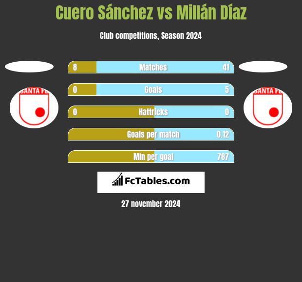 Cuero Sánchez vs Millán Díaz h2h player stats