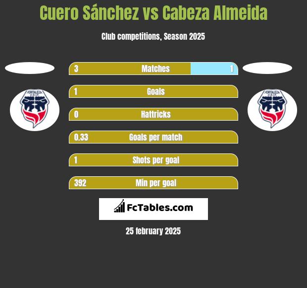 Cuero Sánchez vs Cabeza Almeida h2h player stats