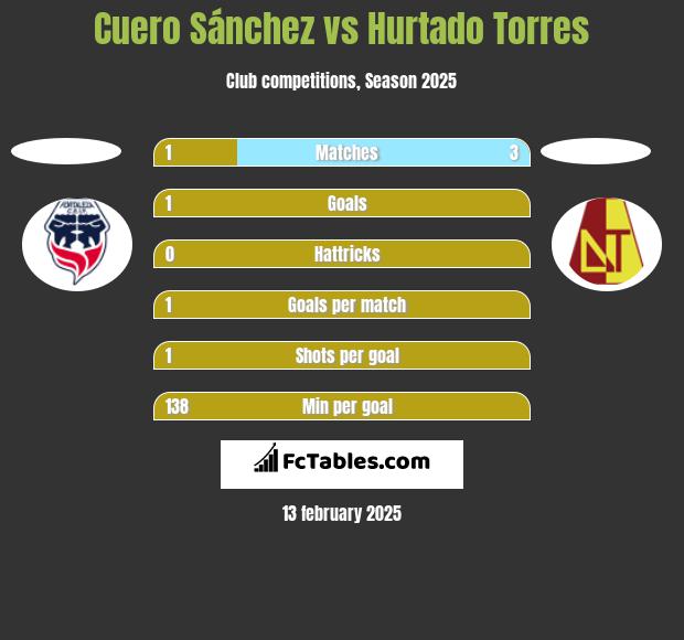 Cuero Sánchez vs Hurtado Torres h2h player stats