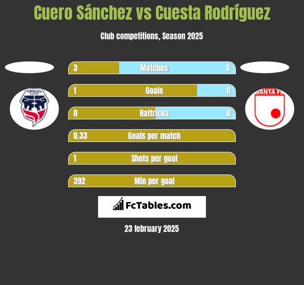 Cuero Sánchez vs Cuesta Rodríguez h2h player stats