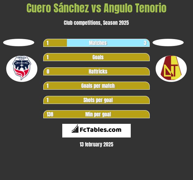 Cuero Sánchez vs Angulo Tenorio h2h player stats