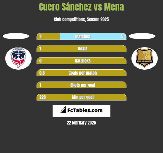 Cuero Sánchez vs Mena h2h player stats