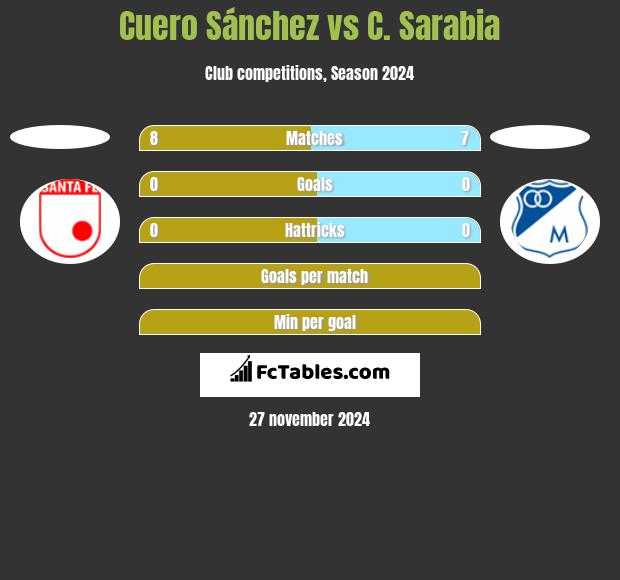 Cuero Sánchez vs C. Sarabia h2h player stats