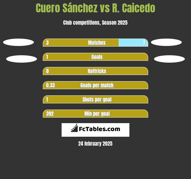 Cuero Sánchez vs R. Caicedo h2h player stats