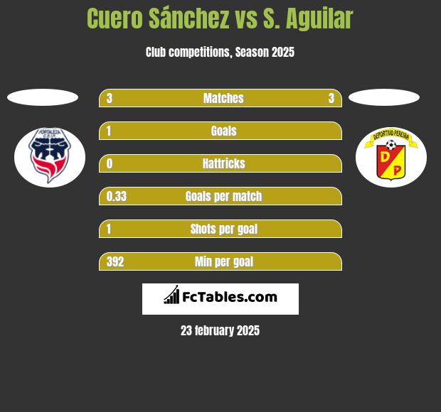 Cuero Sánchez vs S. Aguilar h2h player stats