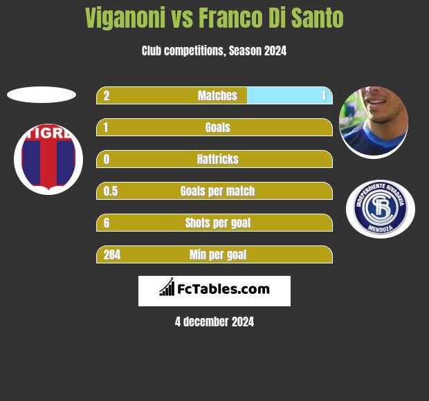 Viganoni vs Franco Di Santo h2h player stats