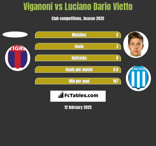 Viganoni vs Luciano Dario Vietto h2h player stats