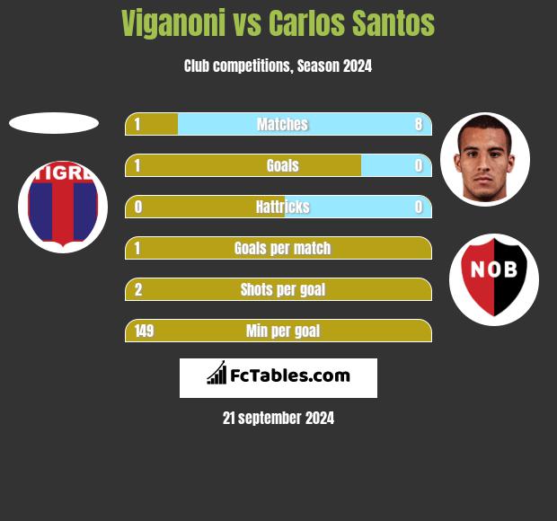 Viganoni vs Carlos Santos h2h player stats