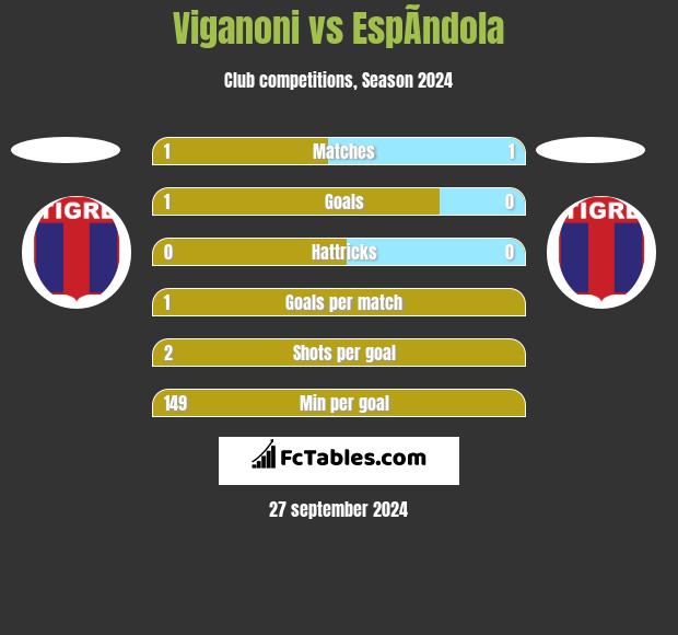 Viganoni vs EspÃ­ndola h2h player stats