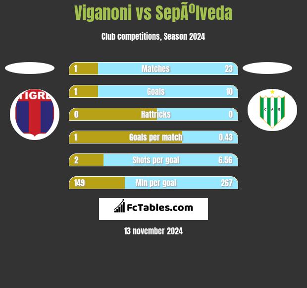 Viganoni vs SepÃºlveda h2h player stats