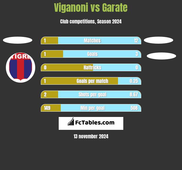 Viganoni vs Garate h2h player stats