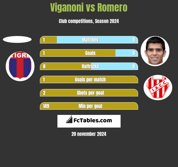 Viganoni vs Romero h2h player stats