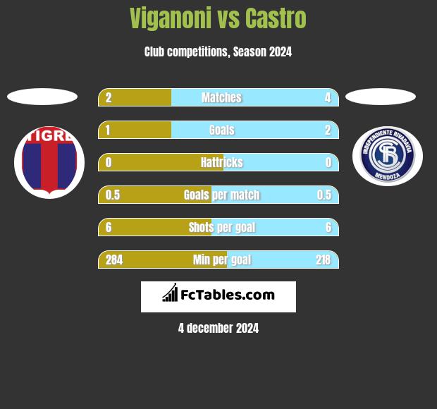 Viganoni vs Castro h2h player stats