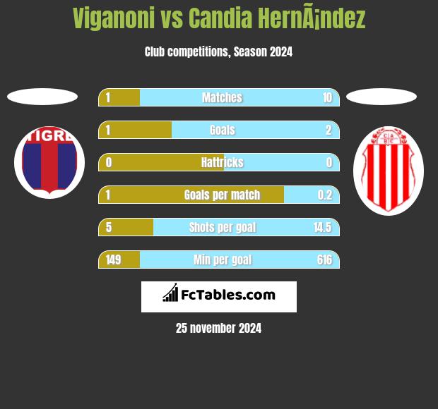 Viganoni vs Candia HernÃ¡ndez h2h player stats