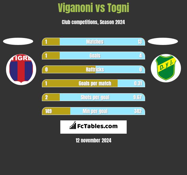 Viganoni vs Togni h2h player stats