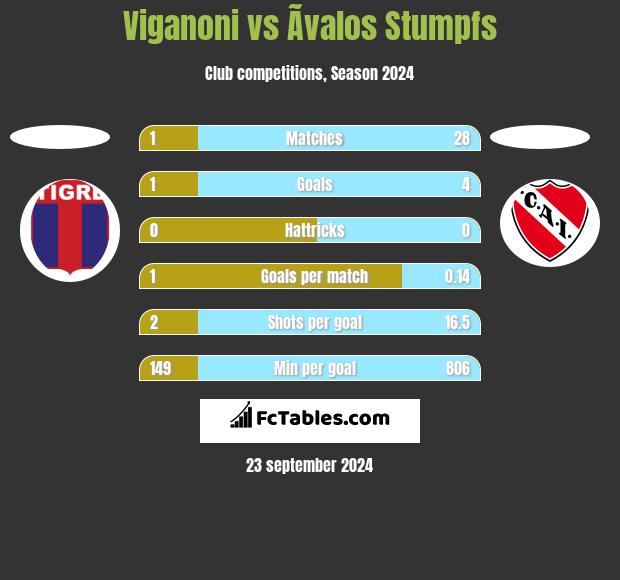 Viganoni vs Ãvalos Stumpfs h2h player stats