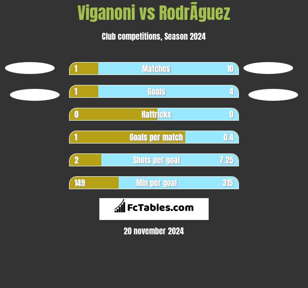 Viganoni vs RodrÃ­guez h2h player stats