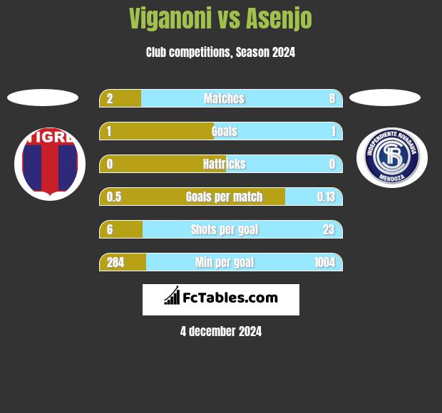 Viganoni vs Asenjo h2h player stats