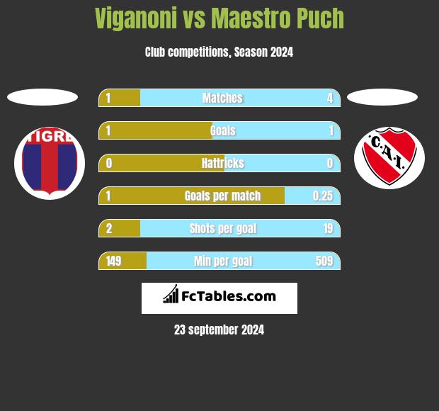 Viganoni vs Maestro Puch h2h player stats