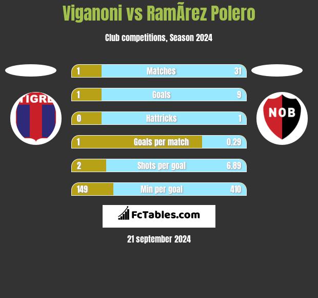 Viganoni vs RamÃ­rez Polero h2h player stats