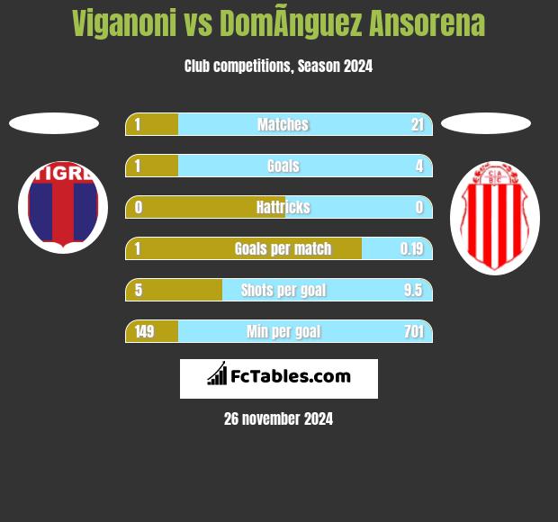 Viganoni vs DomÃ­nguez Ansorena h2h player stats