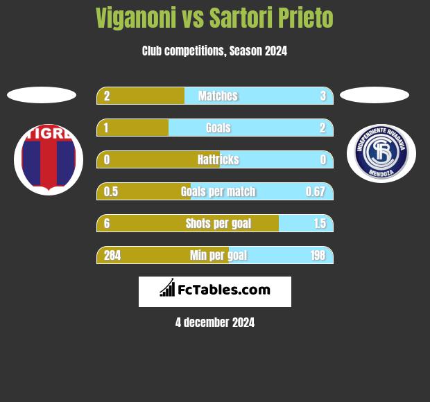 Viganoni vs Sartori Prieto h2h player stats