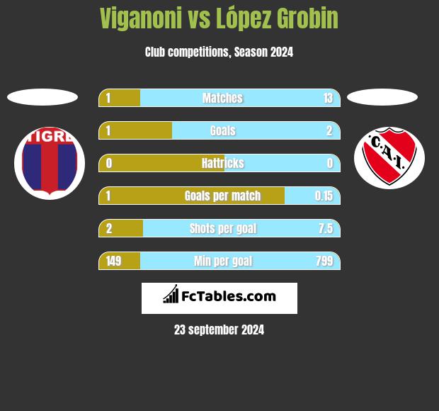 Viganoni vs López Grobin h2h player stats