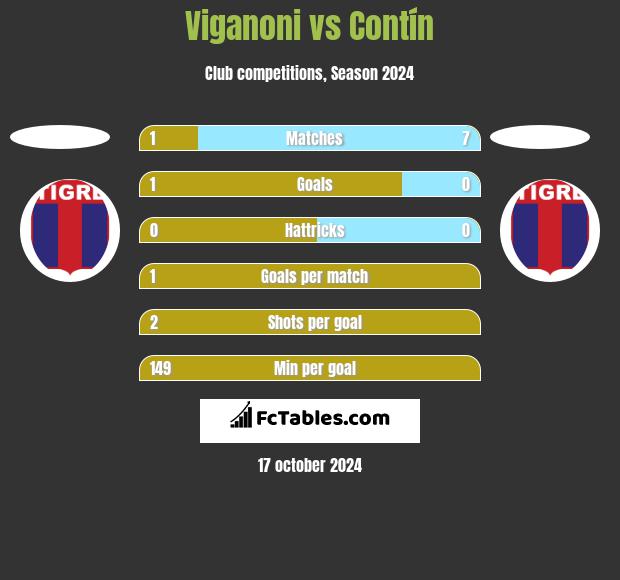 Viganoni vs Contín h2h player stats