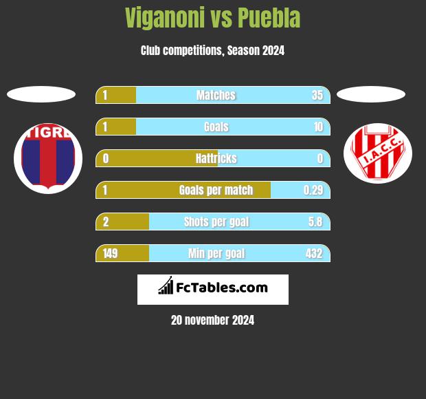 Viganoni vs Puebla h2h player stats