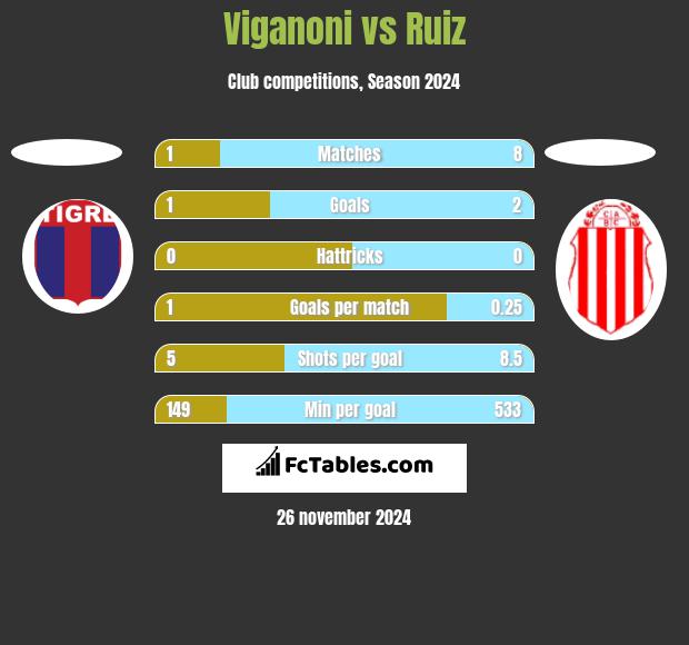 Viganoni vs Ruiz h2h player stats