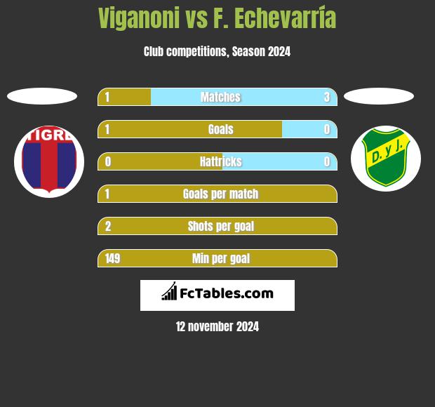 Viganoni vs F. Echevarría h2h player stats