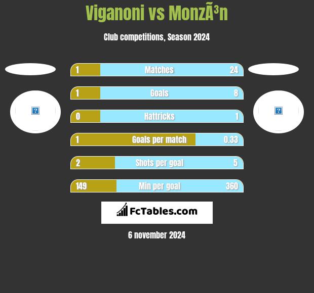 Viganoni vs MonzÃ³n h2h player stats