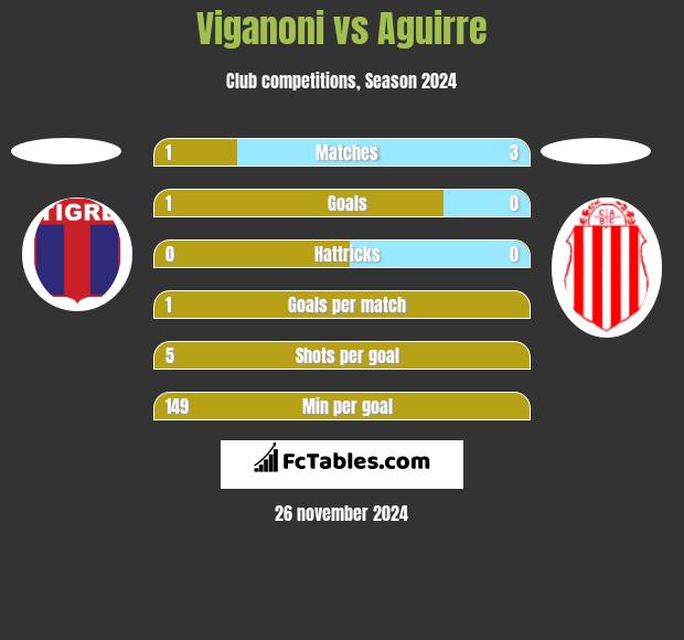 Viganoni vs Aguirre h2h player stats