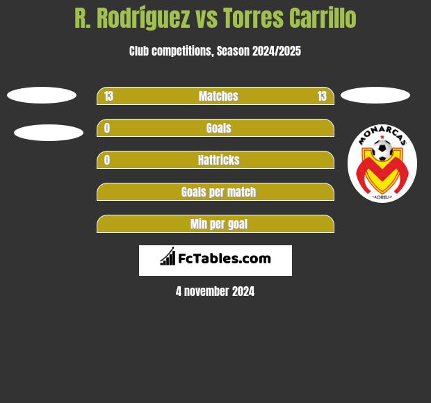 R. Rodríguez vs Torres Carrillo h2h player stats