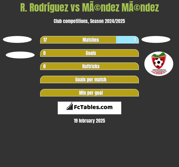 R. Rodríguez vs MÃ©ndez MÃ©ndez h2h player stats