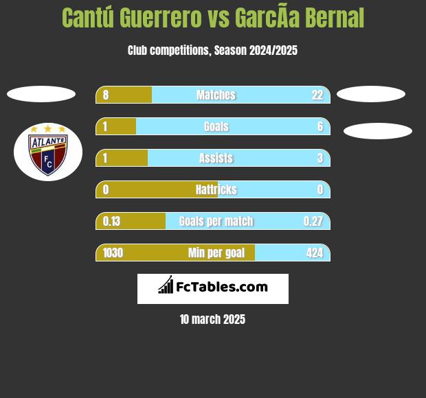 Cantú Guerrero vs GarcÃ­a Bernal h2h player stats