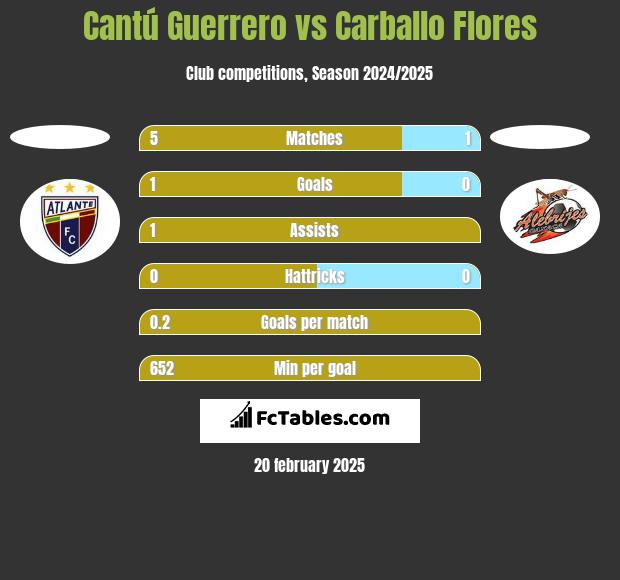 Cantú Guerrero vs Carballo Flores h2h player stats