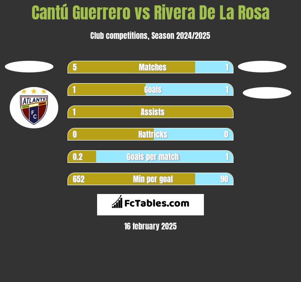 Cantú Guerrero vs Rivera De La Rosa h2h player stats