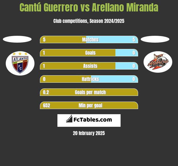 Cantú Guerrero vs Arellano Miranda h2h player stats