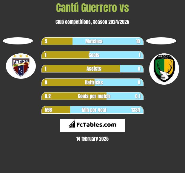 Cantú Guerrero vs  h2h player stats