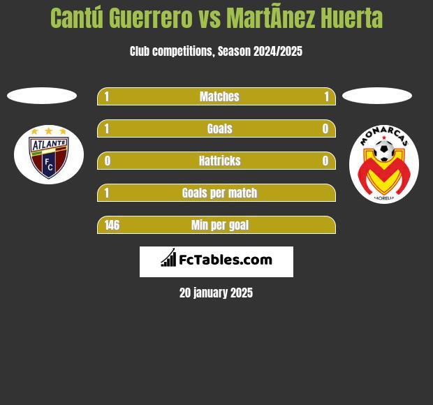 Cantú Guerrero vs MartÃ­nez Huerta h2h player stats