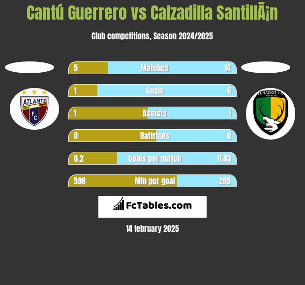 Cantú Guerrero vs Calzadilla SantillÃ¡n h2h player stats