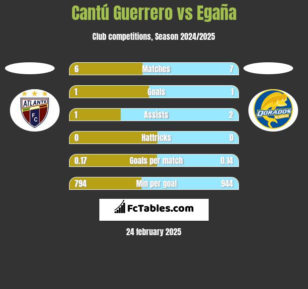 Cantú Guerrero vs Egaña h2h player stats