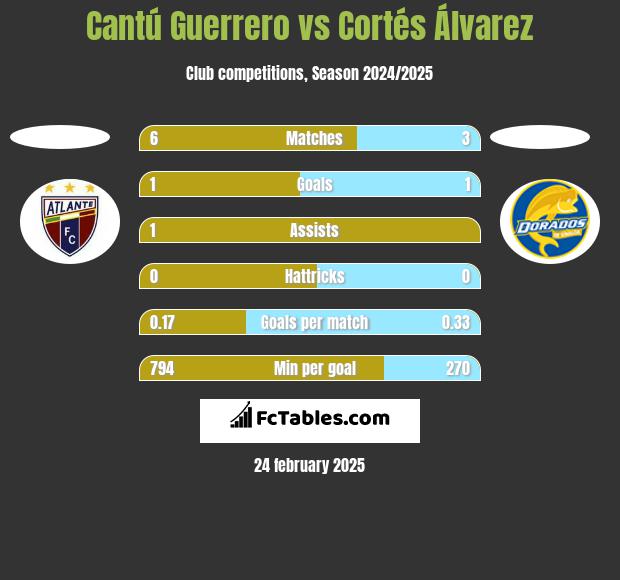 Cantú Guerrero vs Cortés Álvarez h2h player stats