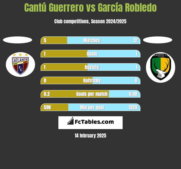 Cantú Guerrero vs García Robledo h2h player stats