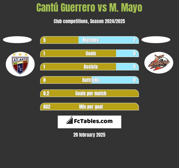 Cantú Guerrero vs M. Mayo h2h player stats