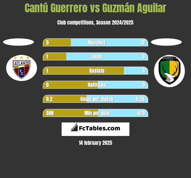 Cantú Guerrero vs Guzmán Aguilar h2h player stats