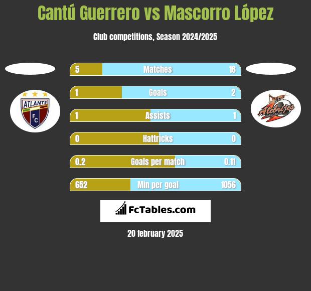 Cantú Guerrero vs Mascorro López h2h player stats