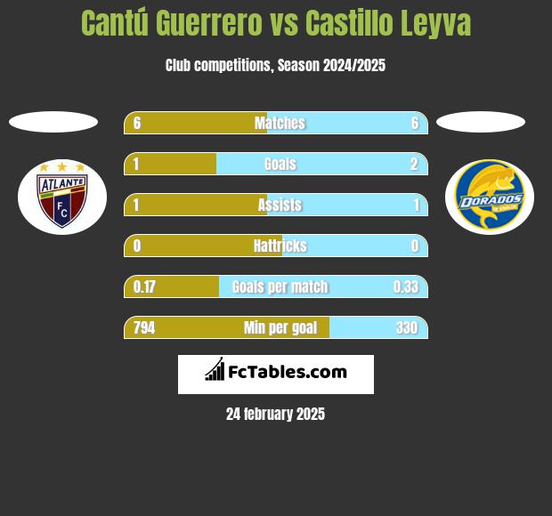 Cantú Guerrero vs Castillo Leyva h2h player stats