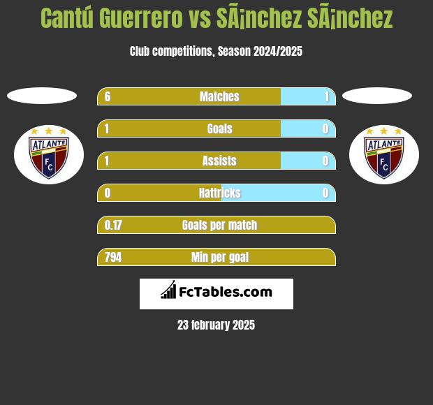 Cantú Guerrero vs SÃ¡nchez SÃ¡nchez h2h player stats